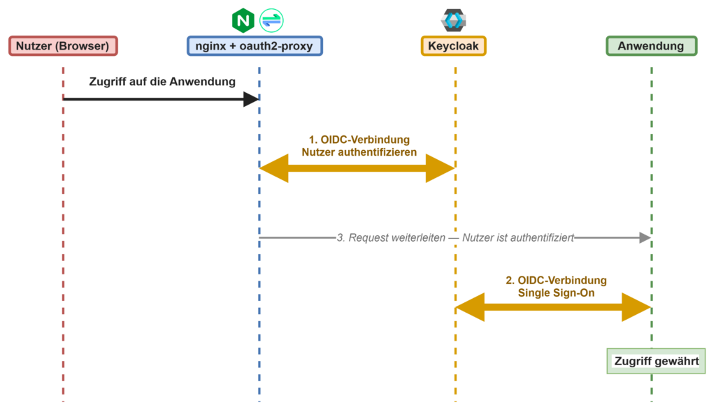 Vereinfachtes Sequenzdiagramm eines authentifizierenden Reverse Proxy vor Keycloak: zwei OIDC-Verbindungen zwischen Nutzer, Proxy, Keycloak und Anwendung